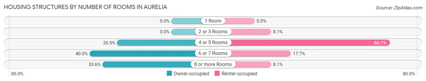 Housing Structures by Number of Rooms in Aurelia