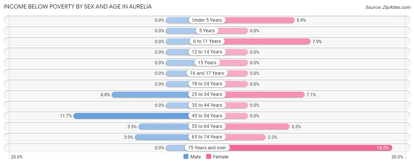 Income Below Poverty by Sex and Age in Aurelia