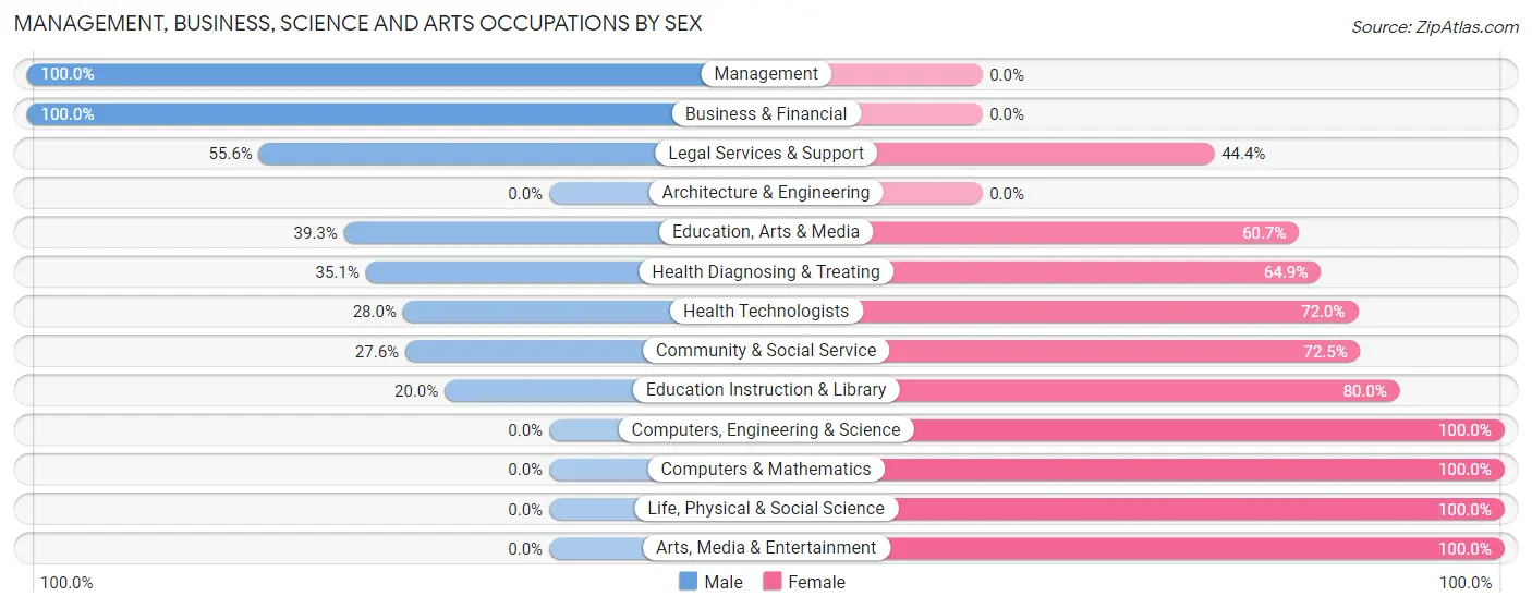 Management, Business, Science and Arts Occupations by Sex in Aurelia