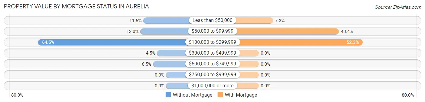 Property Value by Mortgage Status in Aurelia