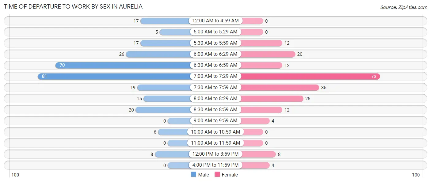 Time of Departure to Work by Sex in Aurelia