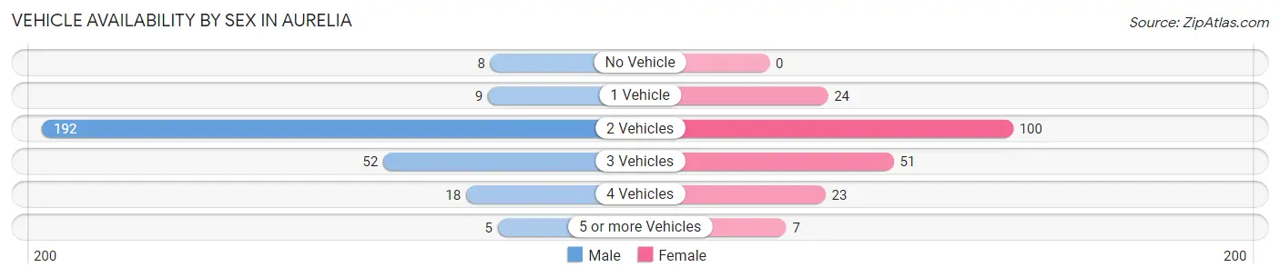 Vehicle Availability by Sex in Aurelia