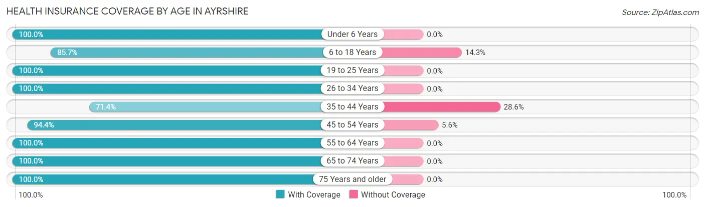 Health Insurance Coverage by Age in Ayrshire