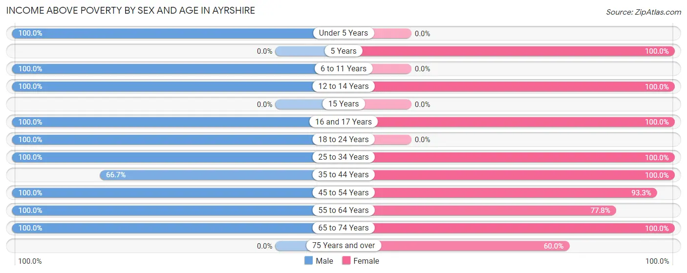 Income Above Poverty by Sex and Age in Ayrshire