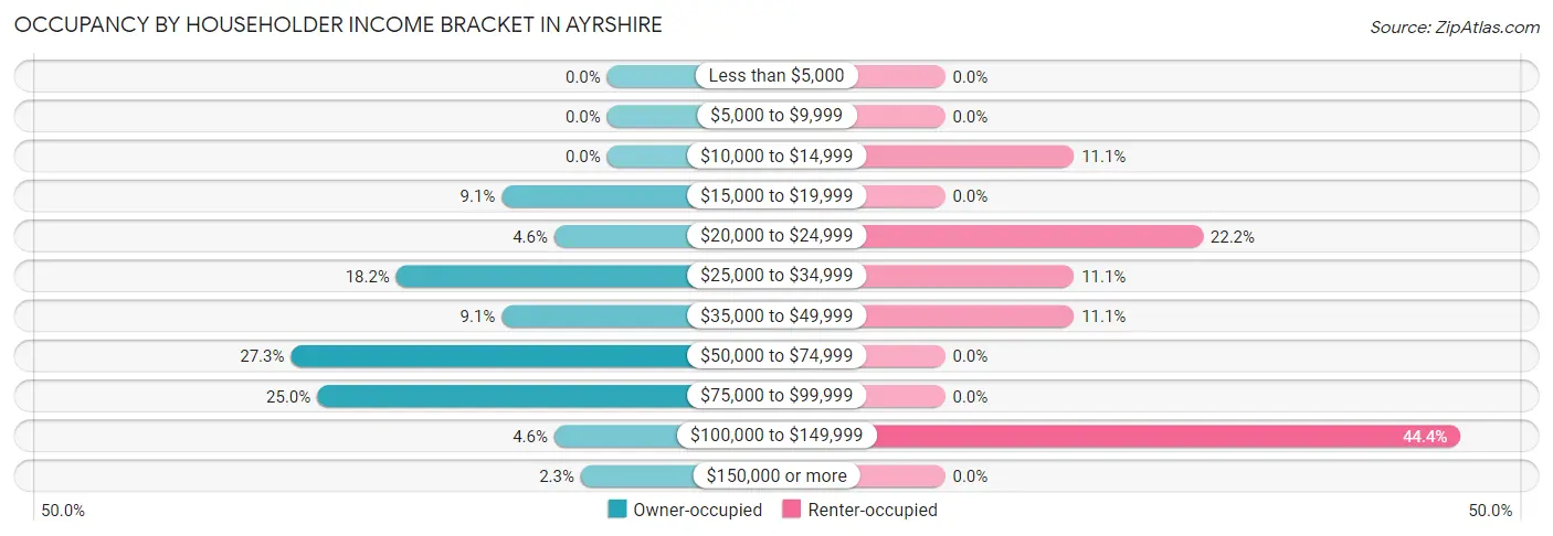 Occupancy by Householder Income Bracket in Ayrshire