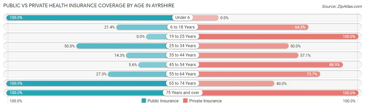 Public vs Private Health Insurance Coverage by Age in Ayrshire