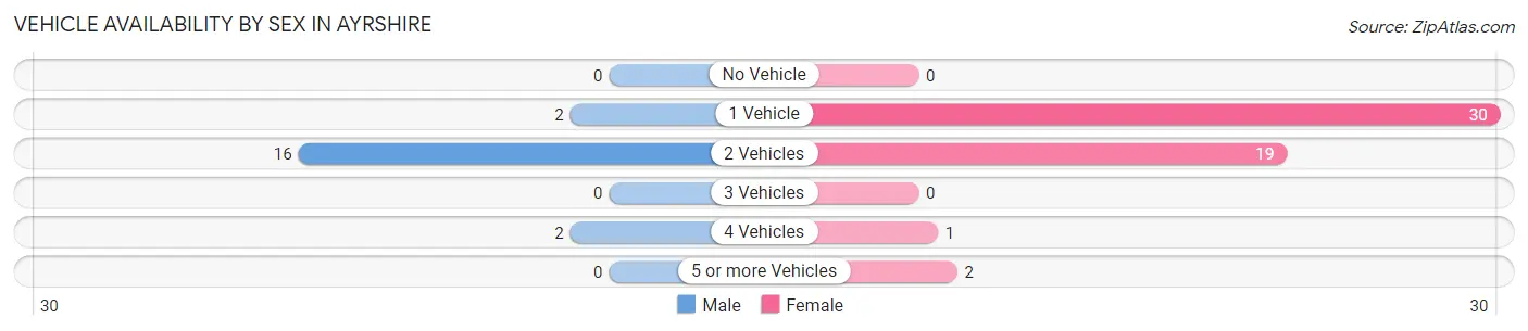 Vehicle Availability by Sex in Ayrshire
