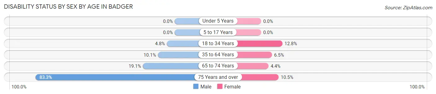 Disability Status by Sex by Age in Badger