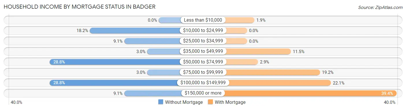 Household Income by Mortgage Status in Badger