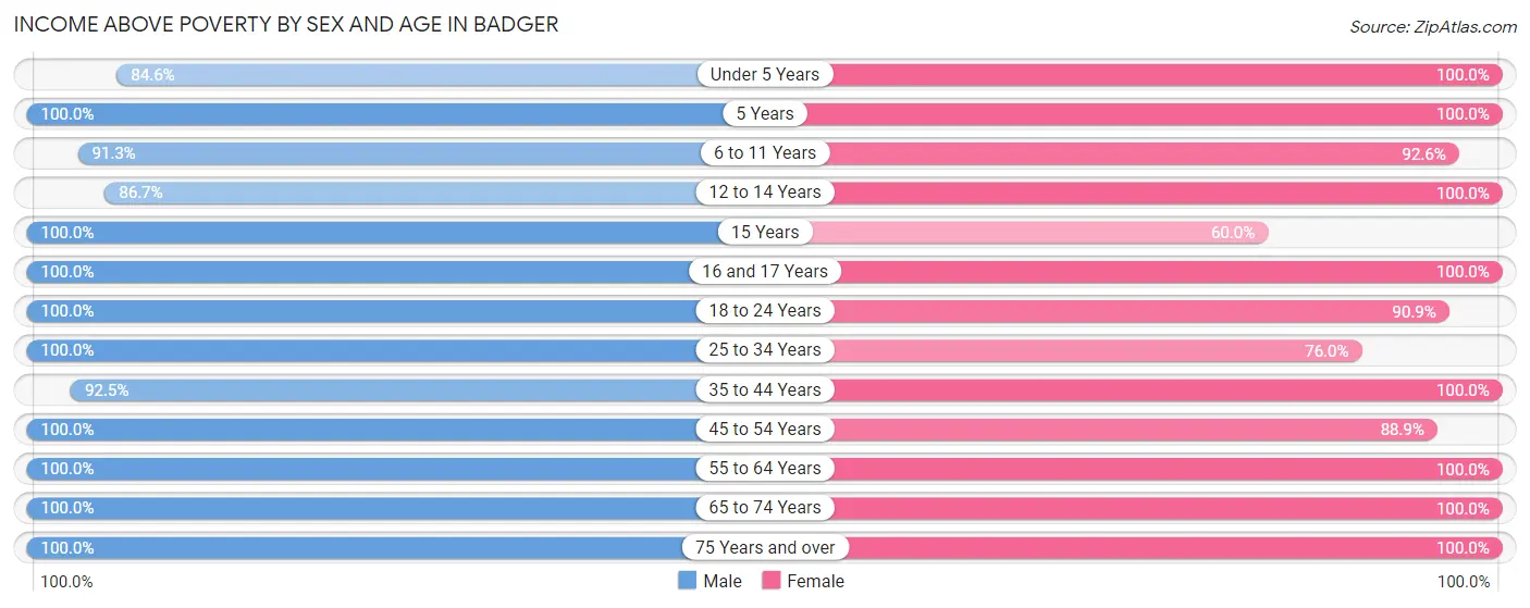 Income Above Poverty by Sex and Age in Badger