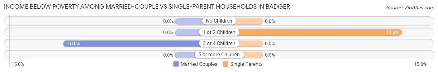 Income Below Poverty Among Married-Couple vs Single-Parent Households in Badger