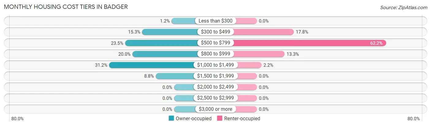Monthly Housing Cost Tiers in Badger