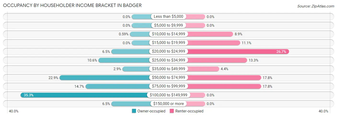 Occupancy by Householder Income Bracket in Badger