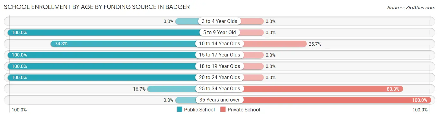 School Enrollment by Age by Funding Source in Badger