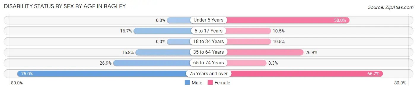 Disability Status by Sex by Age in Bagley