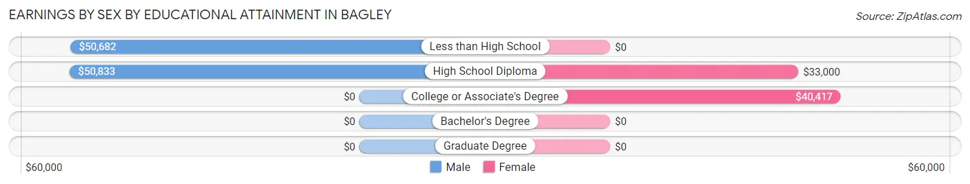 Earnings by Sex by Educational Attainment in Bagley