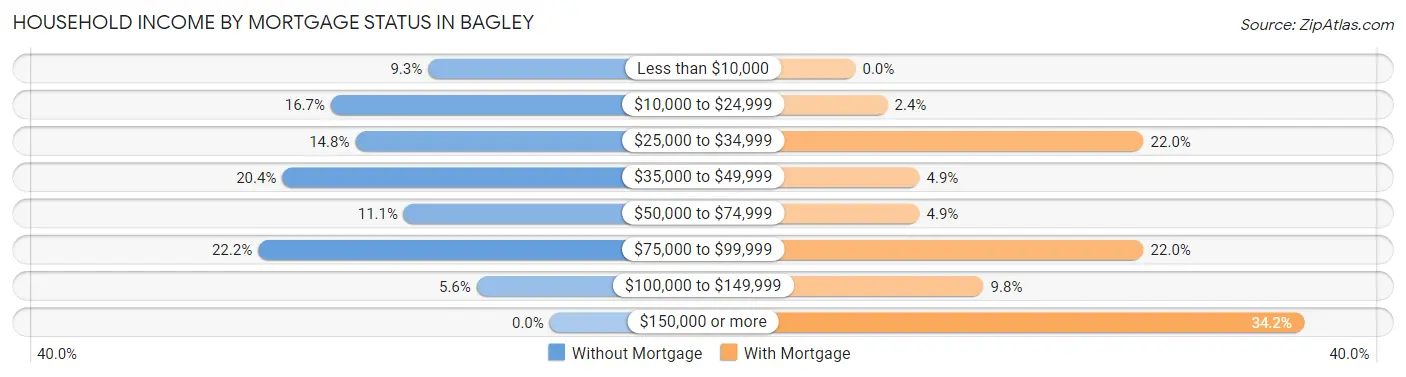 Household Income by Mortgage Status in Bagley