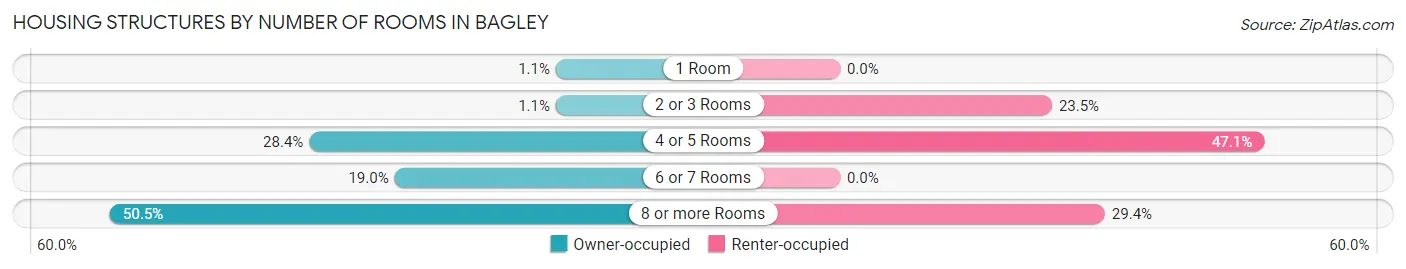 Housing Structures by Number of Rooms in Bagley