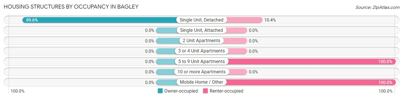 Housing Structures by Occupancy in Bagley