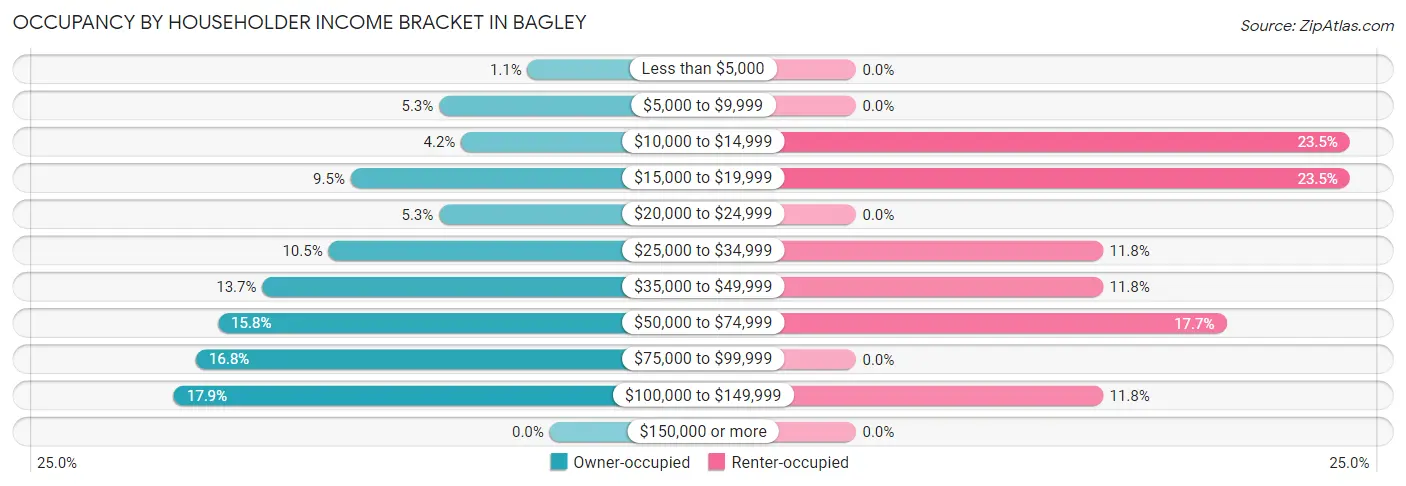 Occupancy by Householder Income Bracket in Bagley