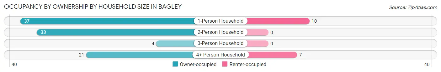 Occupancy by Ownership by Household Size in Bagley