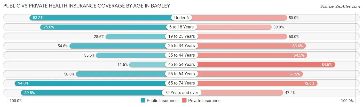Public vs Private Health Insurance Coverage by Age in Bagley