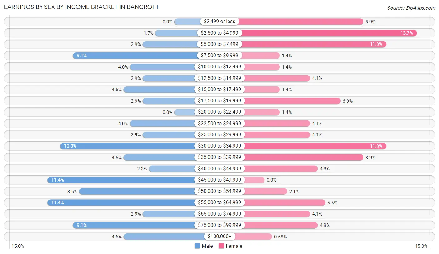 Earnings by Sex by Income Bracket in Bancroft