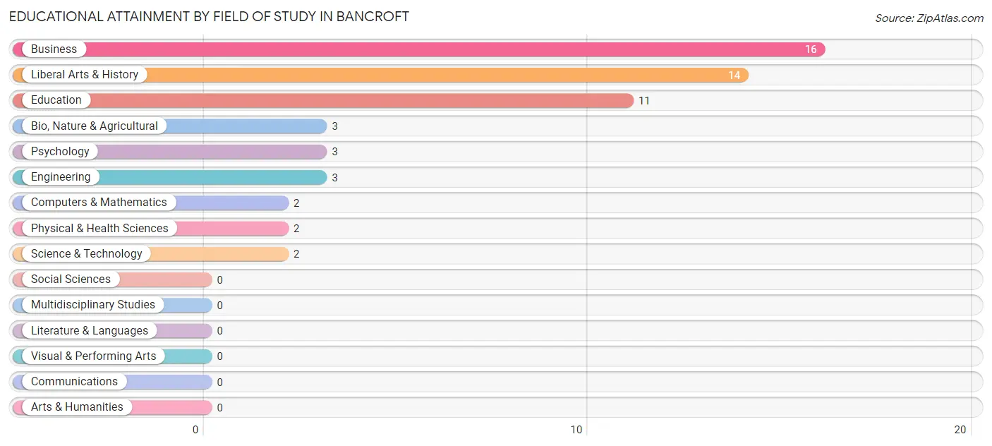 Educational Attainment by Field of Study in Bancroft