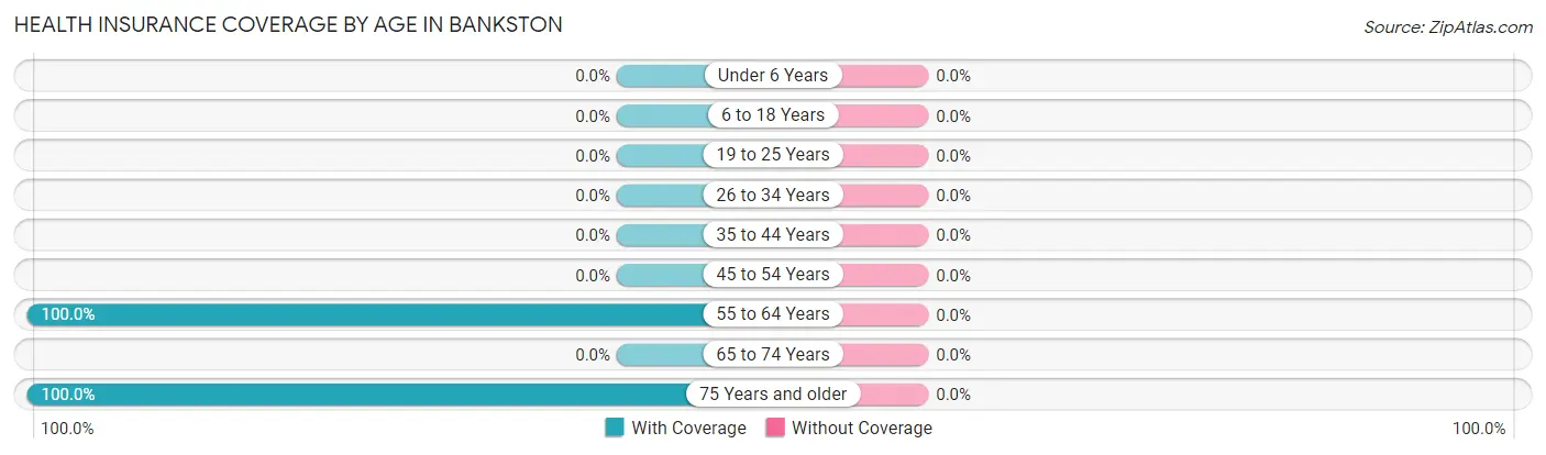 Health Insurance Coverage by Age in Bankston