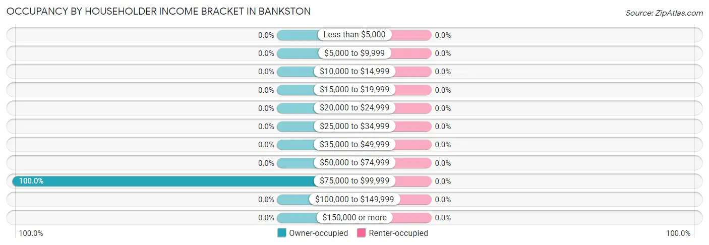 Occupancy by Householder Income Bracket in Bankston