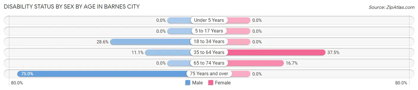 Disability Status by Sex by Age in Barnes City
