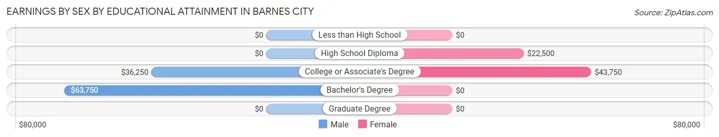 Earnings by Sex by Educational Attainment in Barnes City
