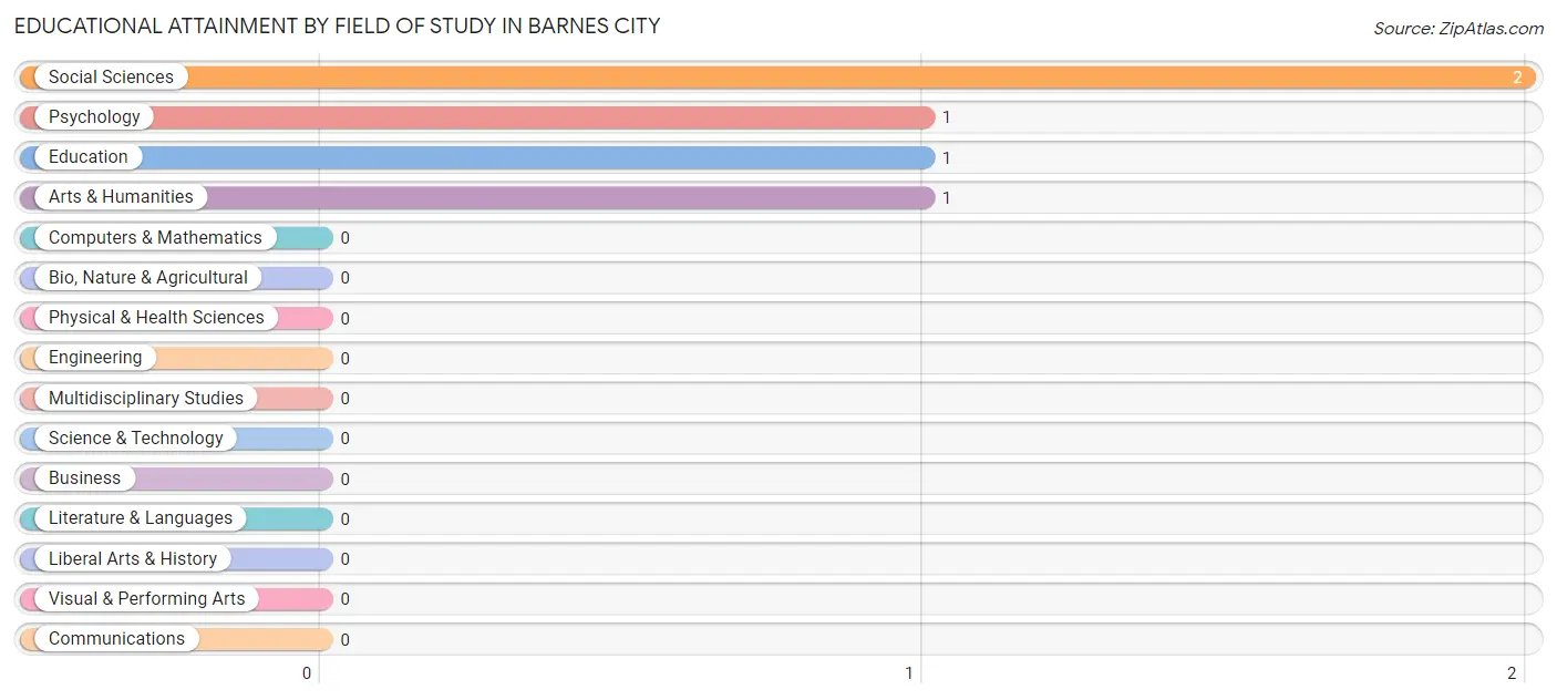 Educational Attainment by Field of Study in Barnes City