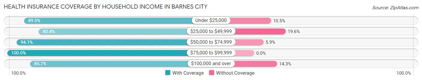 Health Insurance Coverage by Household Income in Barnes City