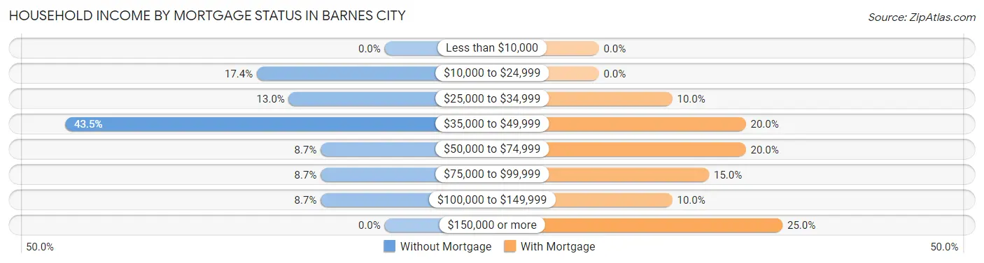 Household Income by Mortgage Status in Barnes City