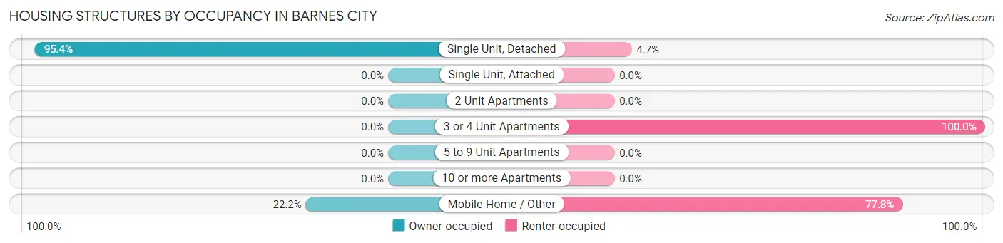 Housing Structures by Occupancy in Barnes City