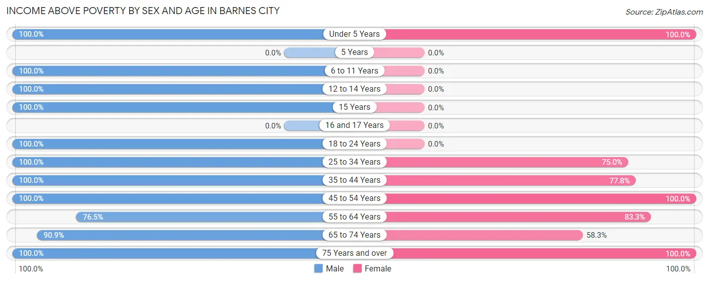 Income Above Poverty by Sex and Age in Barnes City
