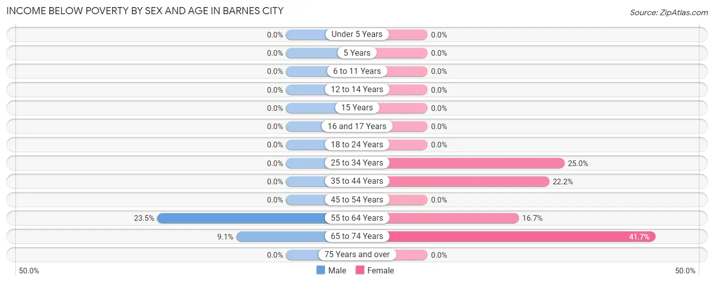 Income Below Poverty by Sex and Age in Barnes City
