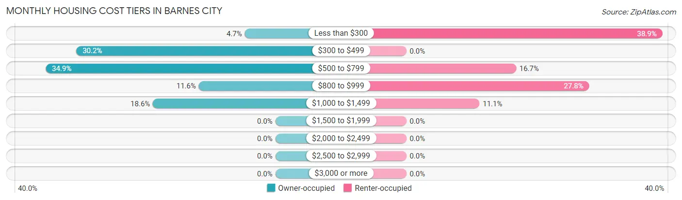 Monthly Housing Cost Tiers in Barnes City