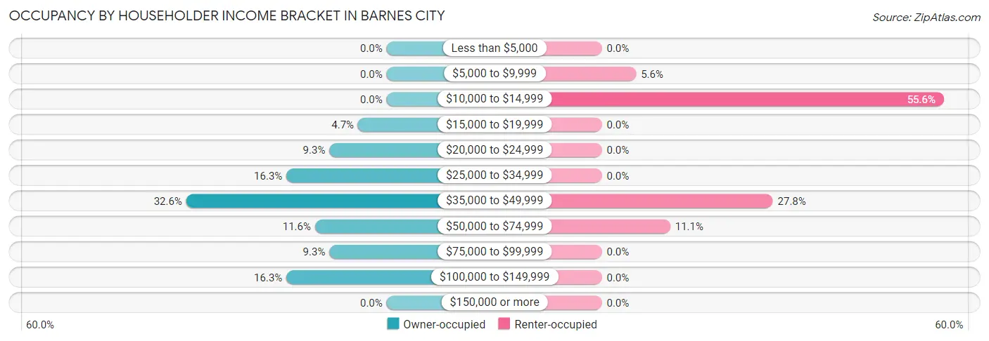 Occupancy by Householder Income Bracket in Barnes City