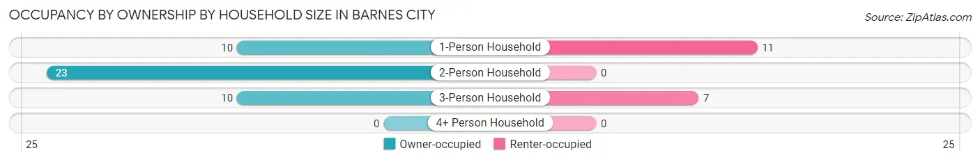 Occupancy by Ownership by Household Size in Barnes City