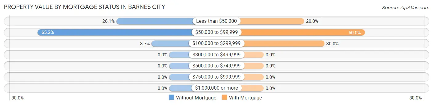 Property Value by Mortgage Status in Barnes City