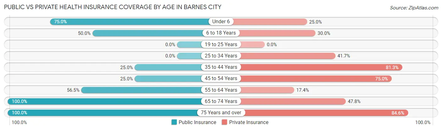 Public vs Private Health Insurance Coverage by Age in Barnes City