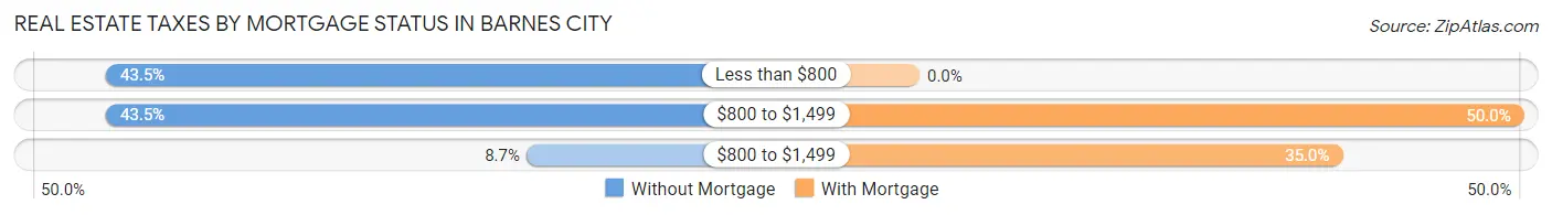 Real Estate Taxes by Mortgage Status in Barnes City