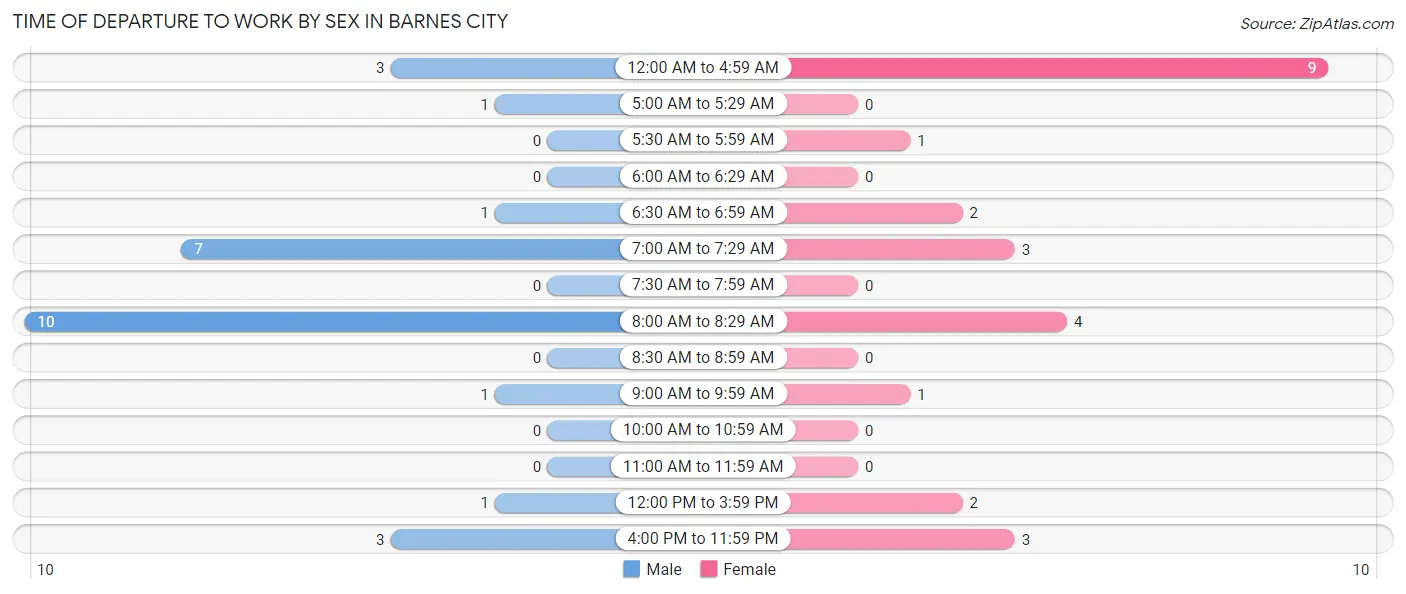 Time of Departure to Work by Sex in Barnes City