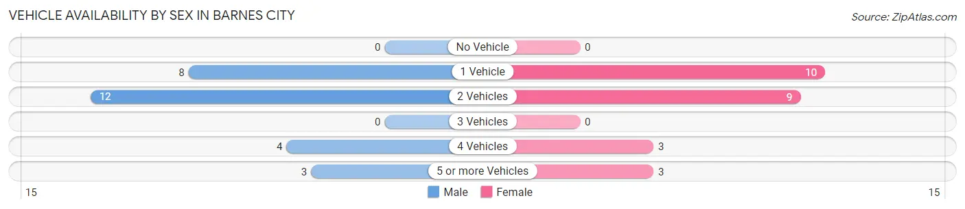 Vehicle Availability by Sex in Barnes City