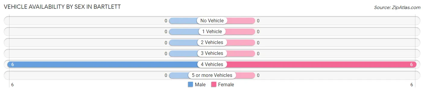 Vehicle Availability by Sex in Bartlett