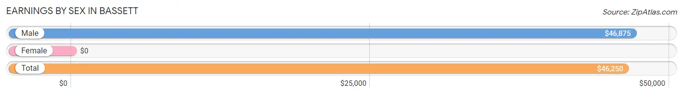 Earnings by Sex in Bassett