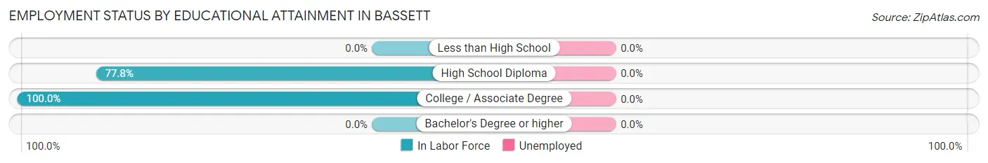 Employment Status by Educational Attainment in Bassett