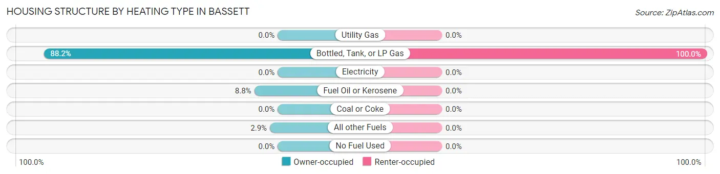 Housing Structure by Heating Type in Bassett